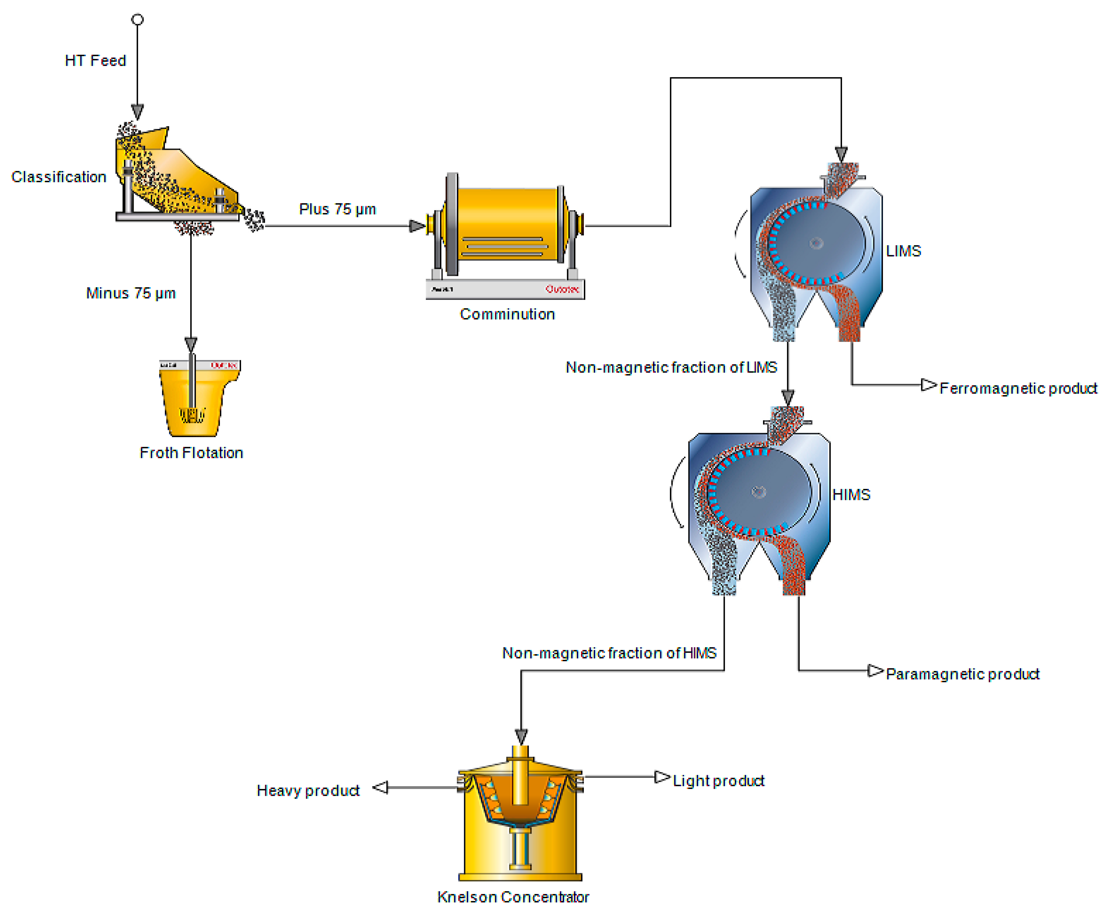 Processes Free FullText Characterization and Beneficiation Options