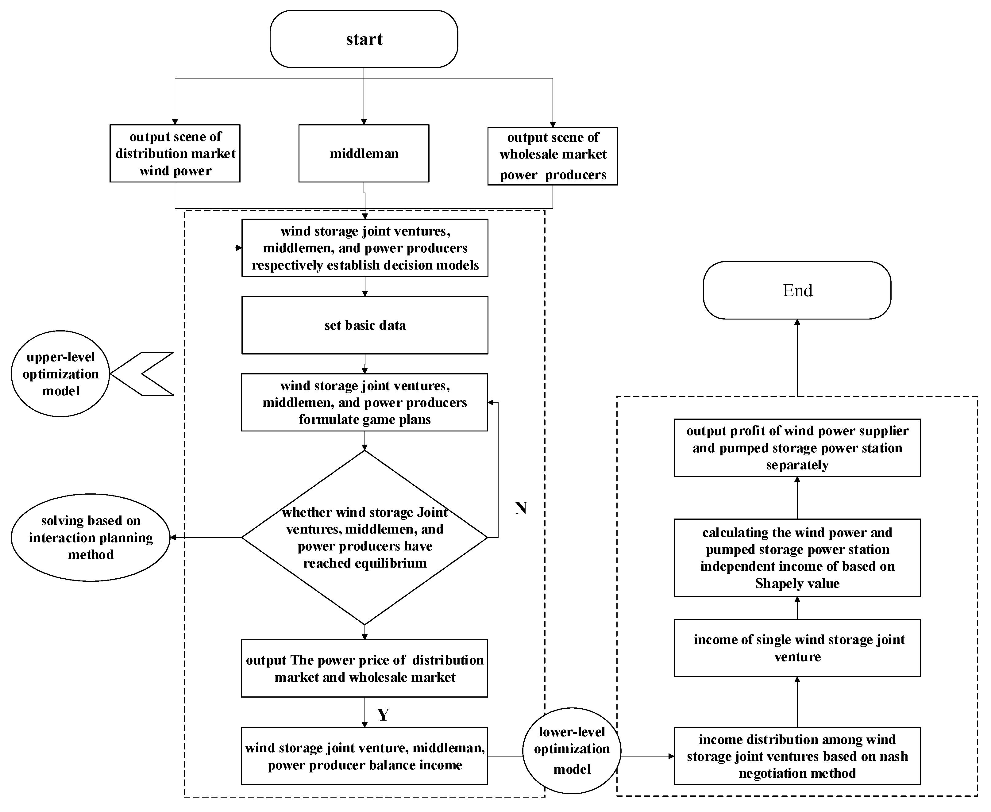 Joint Venture Process Flow Chart