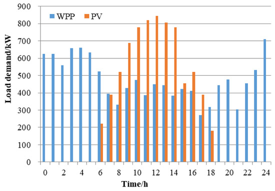 A Risk Aversion Dispatching Optimal Model for a Micro Energy