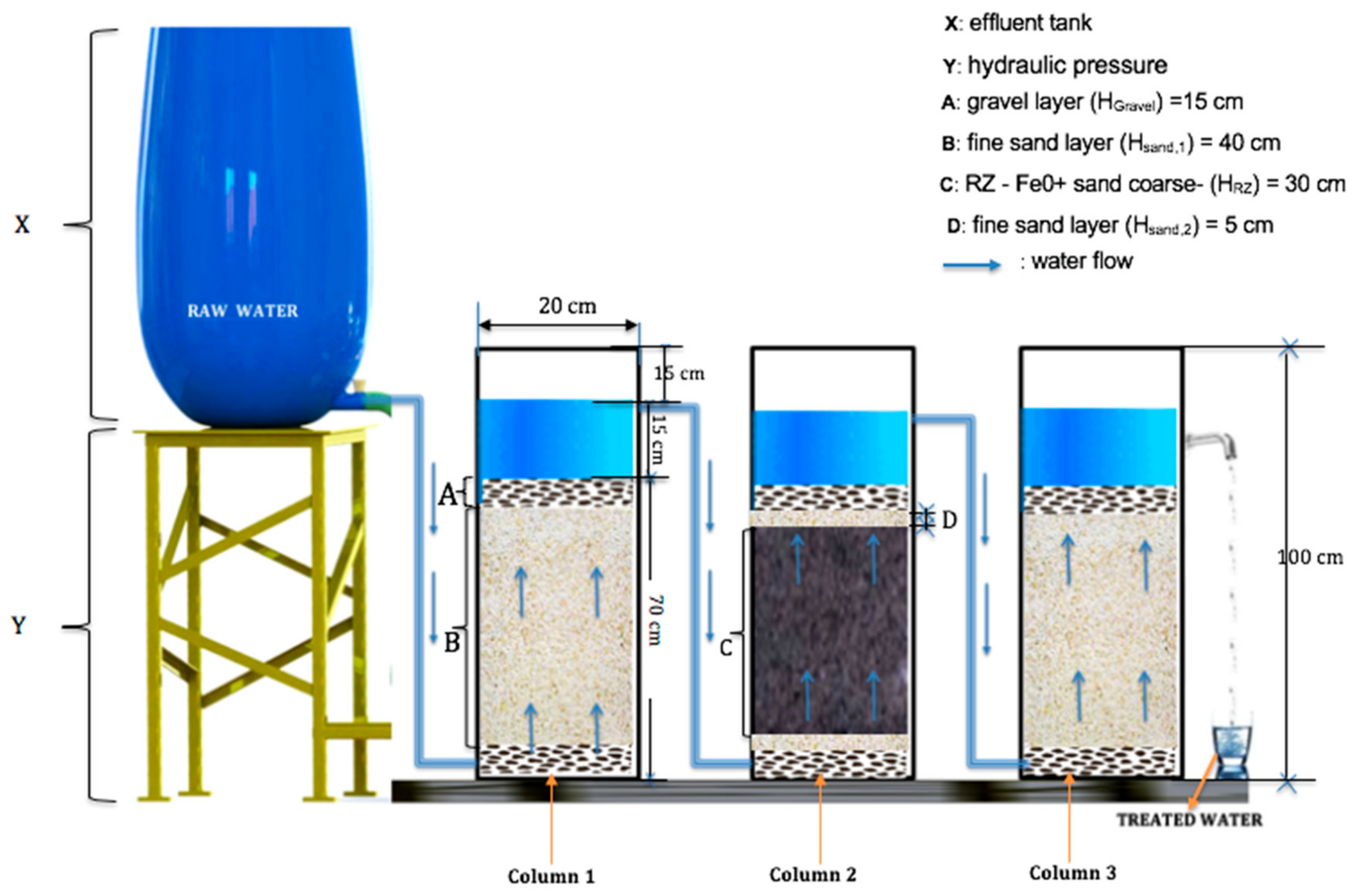 Schematic diagram of the designed filtration system: Well water was