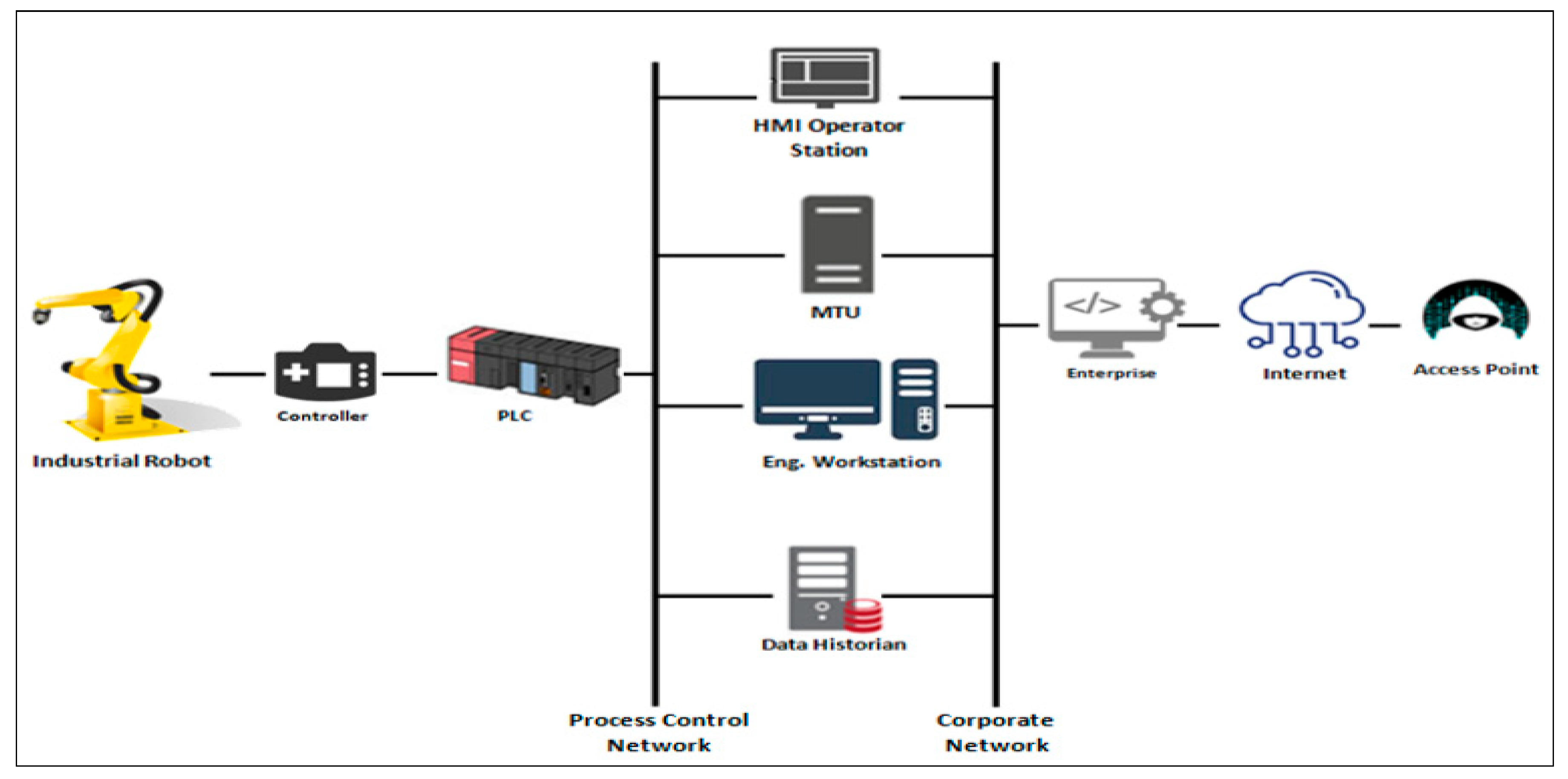 Attack Graph Implementation and Visualization for Cyber Physical Systems
