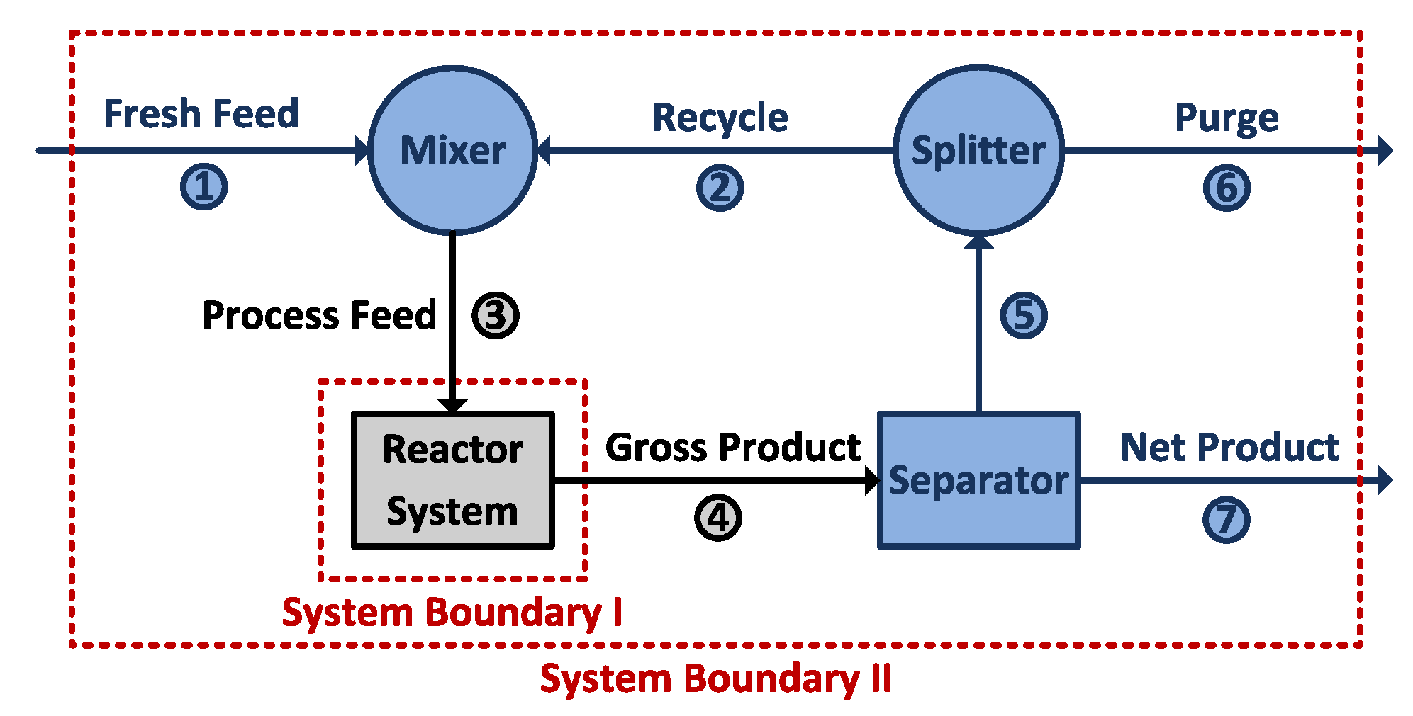 Processes Free Full Text Optimisation Of The Autothermal Nh3 Production Process For Power To Ammonia Html