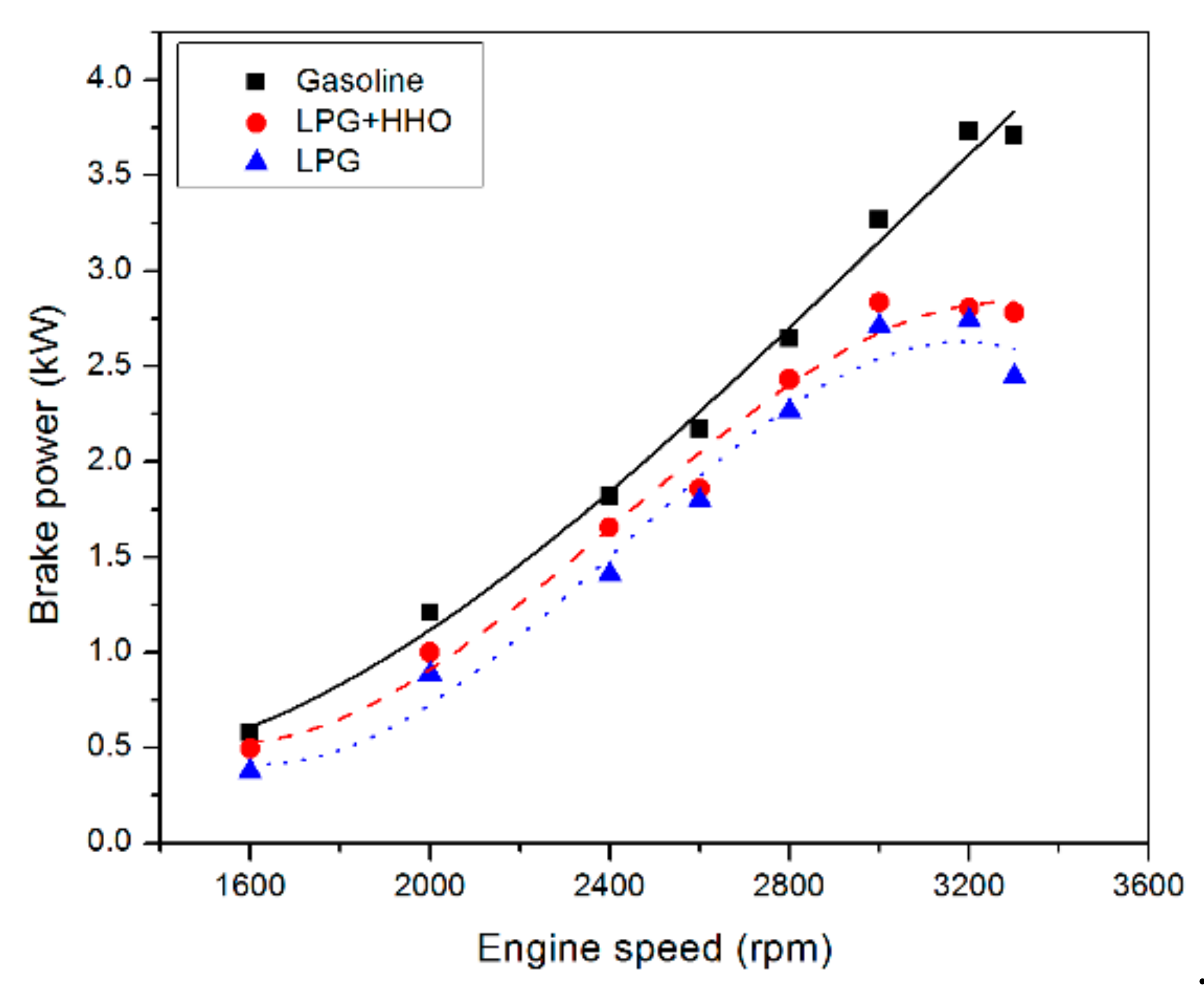 Processes Free FullText Use of Gasoline, LPG and LPGHHO Blend in