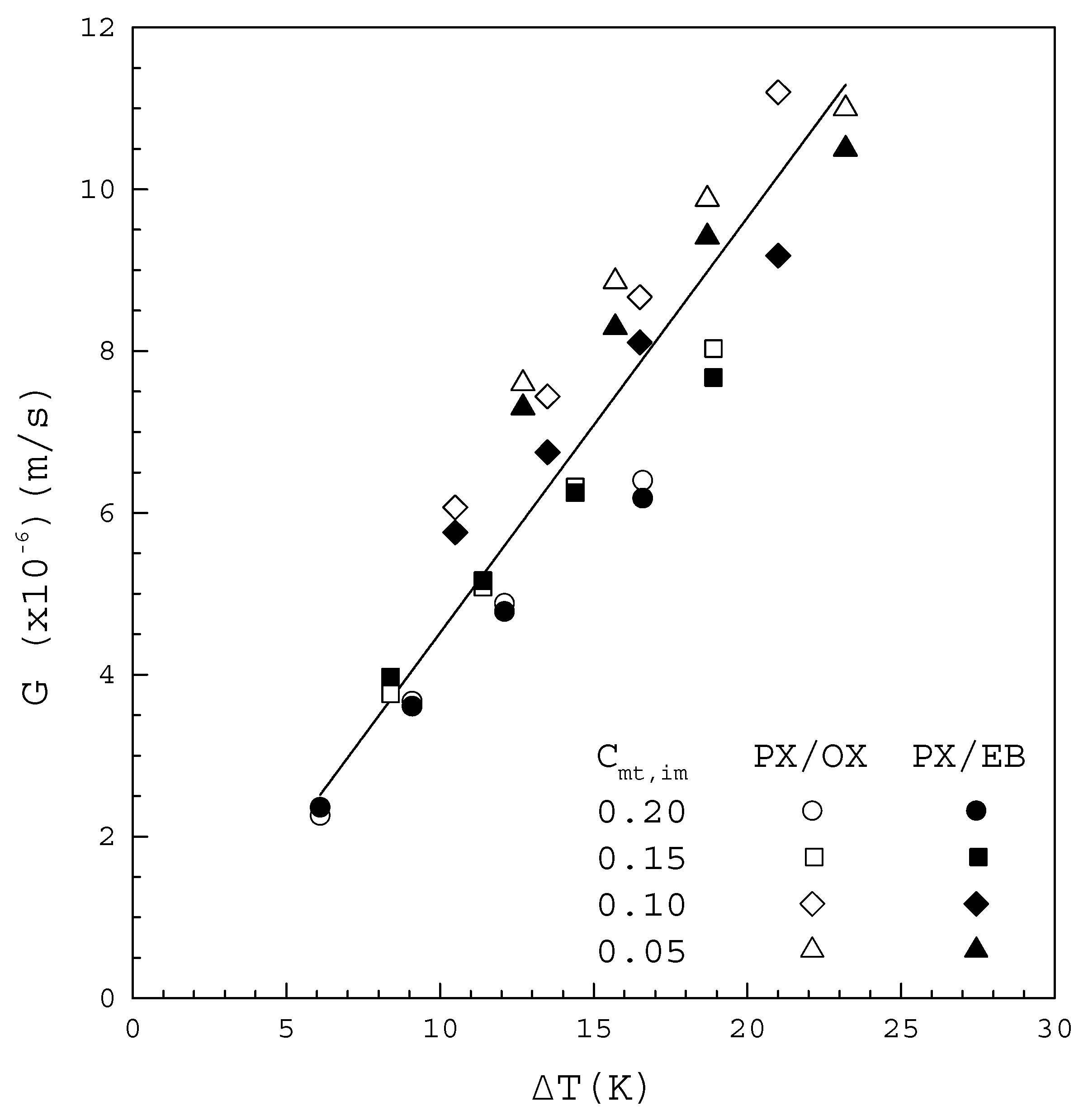 Processes Free Full Text The Dependence Of Effective Distribution Coefficient On Growth Rate And Mass Transfer Coefficient For P Xylene In Solid Layer Melt Crystallization Html Processes Free Full Text The Dependence Of Effective Distribution Coefficient On Growth Rate And Mass Transfer Coefficient For P Xylene In Solid Layer Melt Crystallization Html