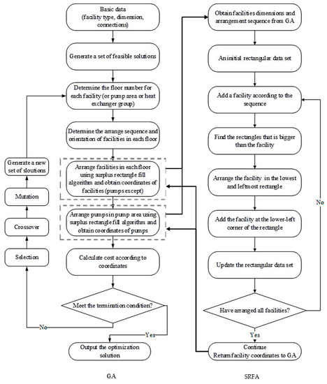 Processes | Free Full-Text | Coupling Layout Optimization of Key Plant ...