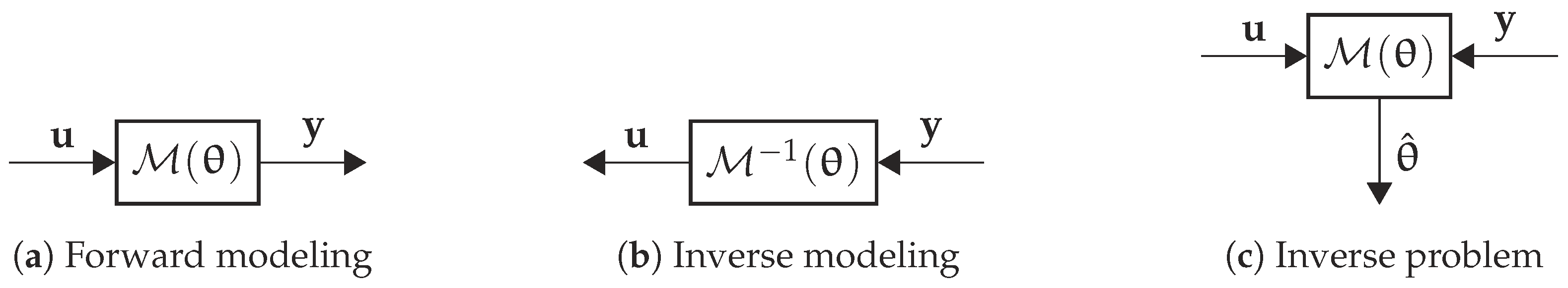 Processes Free Full Text Robust Model Selection Flatness Based Optimal Experimental Design For A Biocatalytic Reaction Html