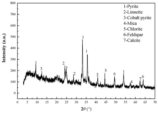 Processes Free Full Text Extraction Of Cobalt And Iron From Refractory Co Bearing Sulfur Concentrate Html Processes Free Full Text Extraction Of Cobalt And Iron From Refractory Co Bearing Sulfur Concentrate Html