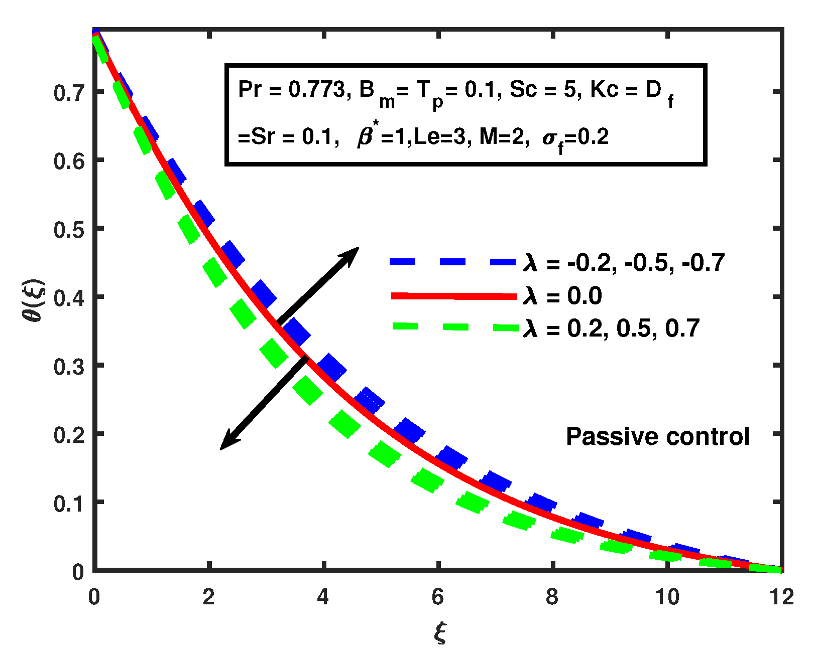passive control