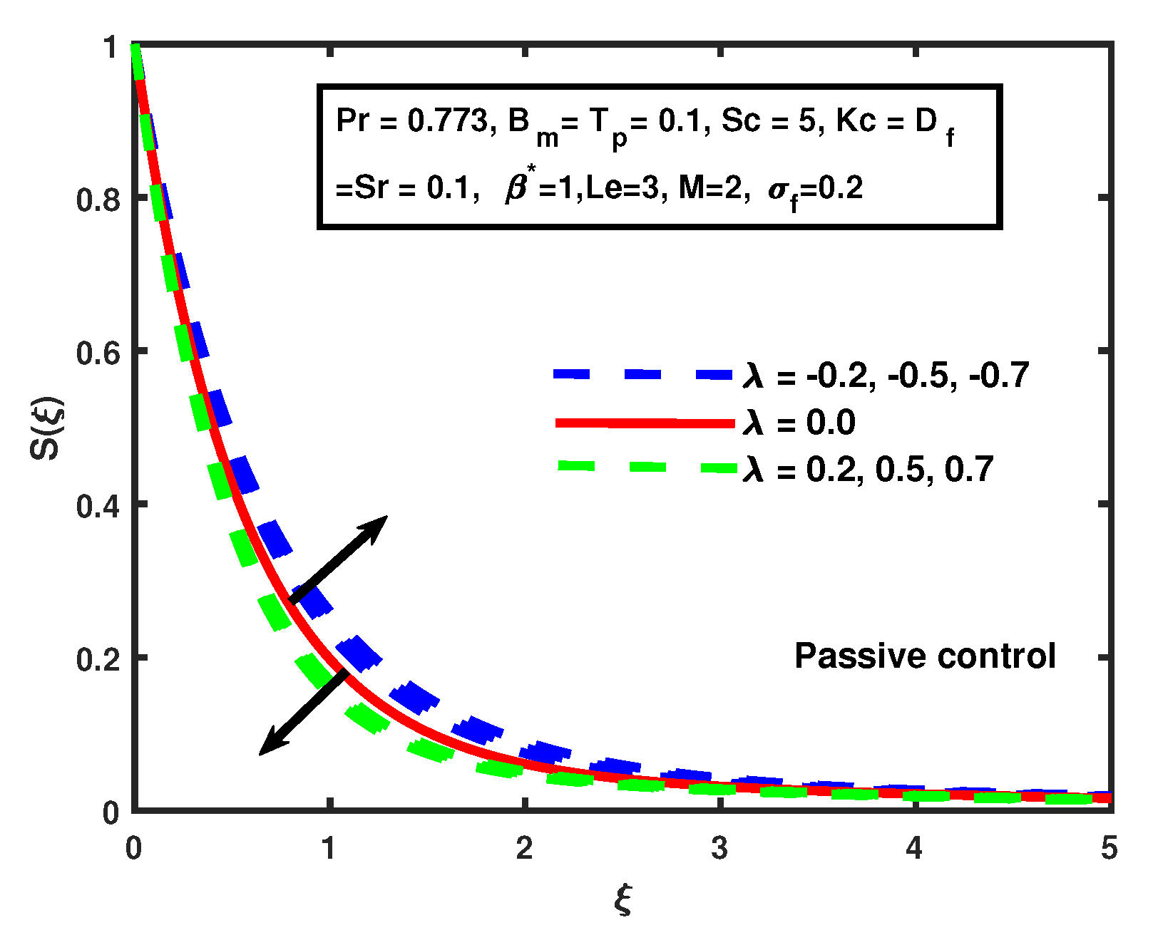 passive control