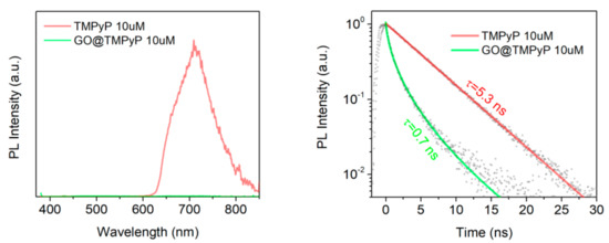 Size-Selected Graphene Oxide Loaded with Photosensitizer (TMPyP) for ...