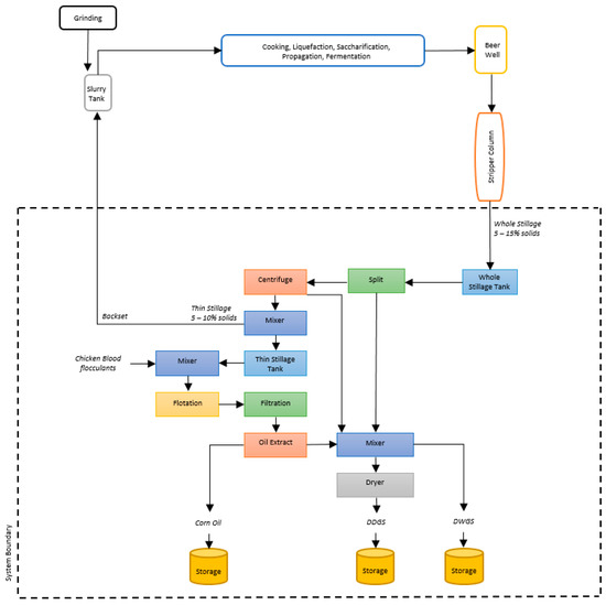 Processes Free FullText An Environmental and Economic Analysis of