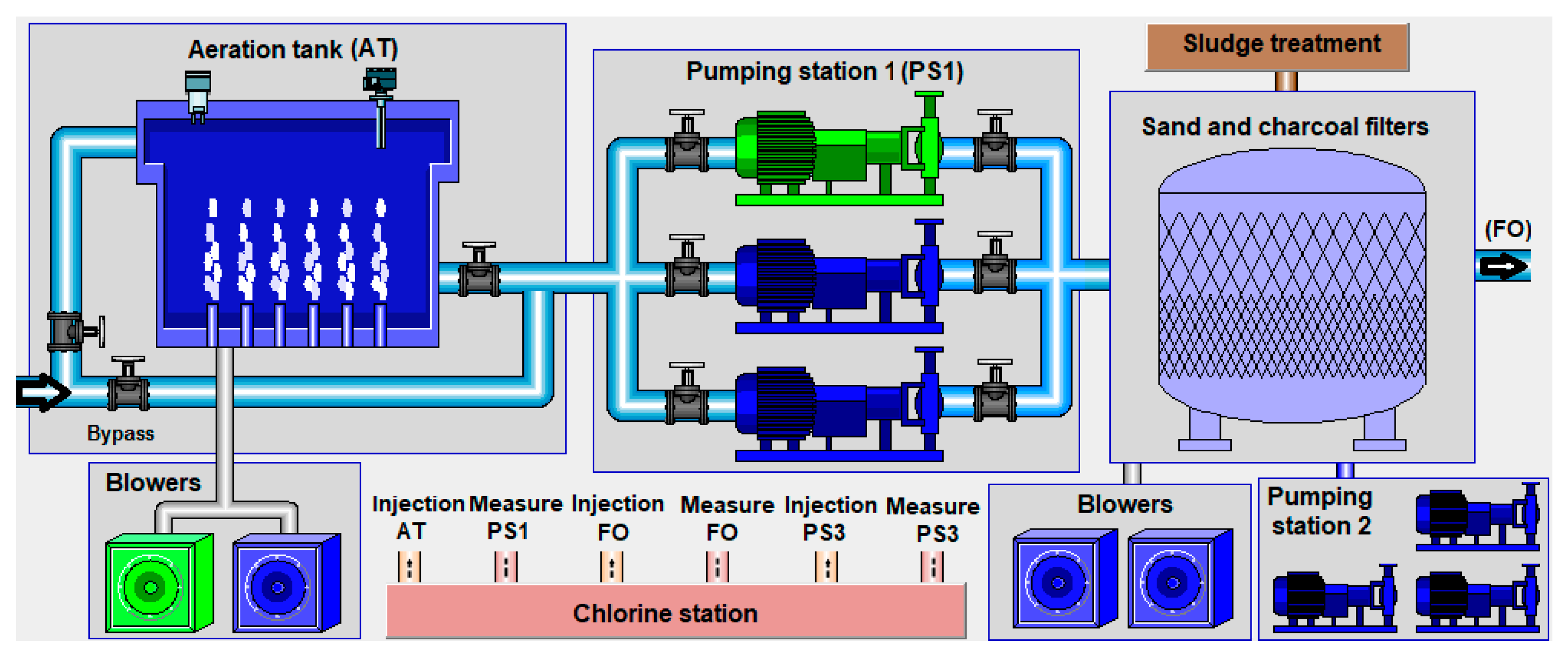 Processes Free Full Text Industrial Internet Of Things And Fog Computing To Reduce Energy Consumption In Drinking Water Facilities Html