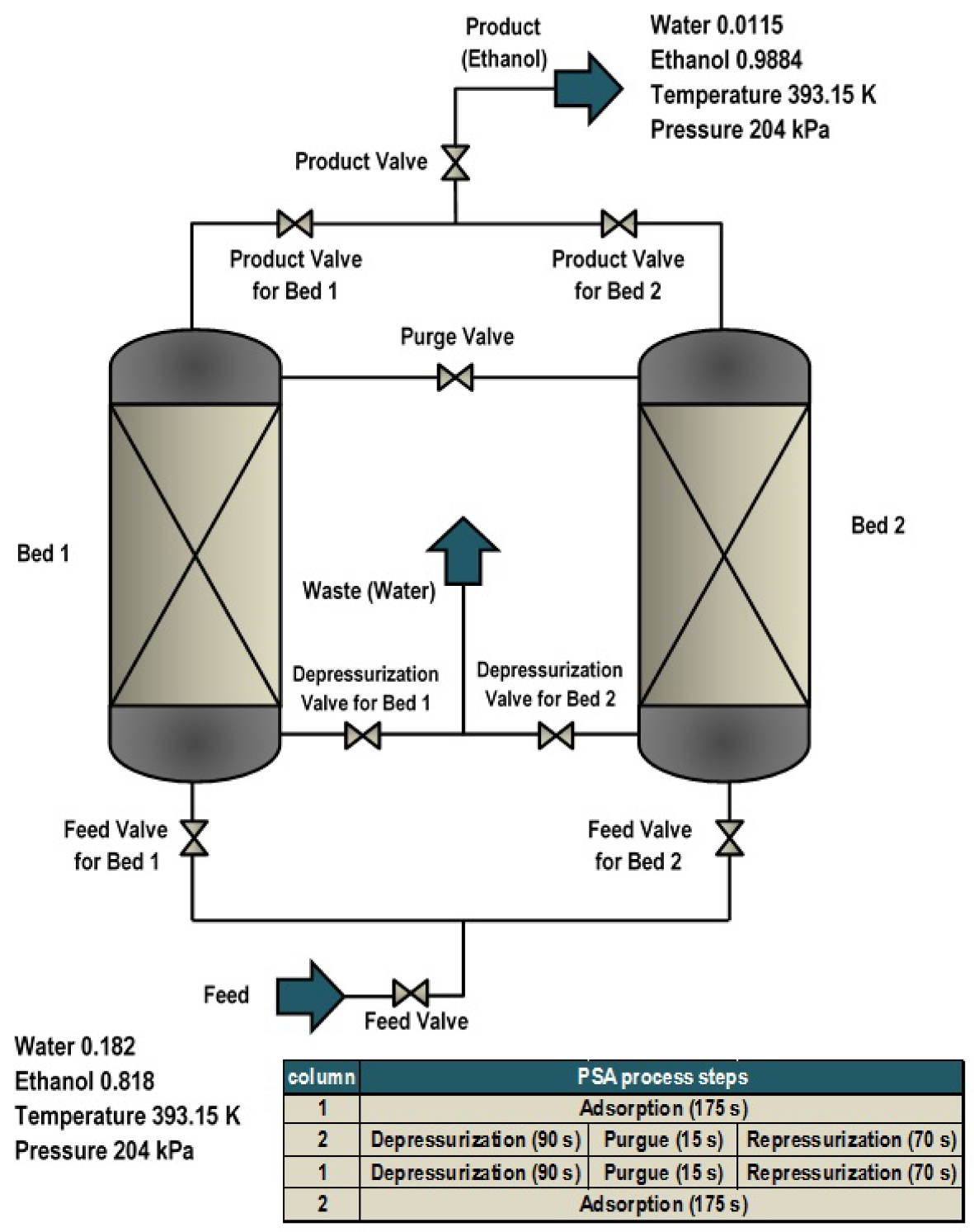 Pressure processing. Adsorption process. Pressure Swing adsorption. Strong adsorption. Adsorption process scheme.