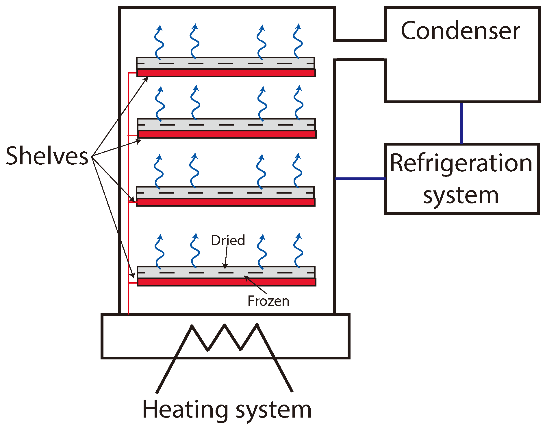 Determining End Point During Laboratory Freeze Drying