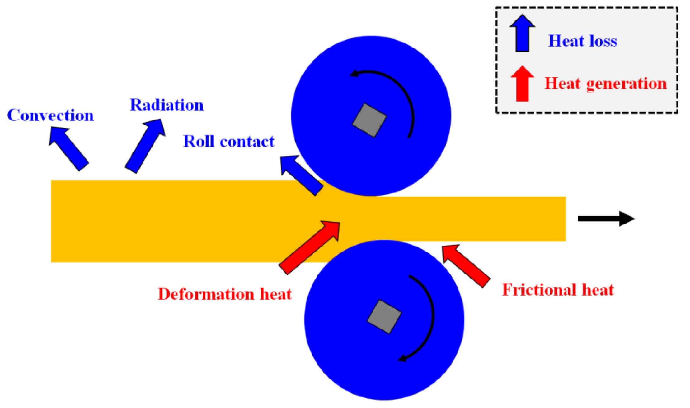 Hot rolling. Rolling process. Transfer mechanism. Heat transfer Mechanics. Hot Roll workpiece.