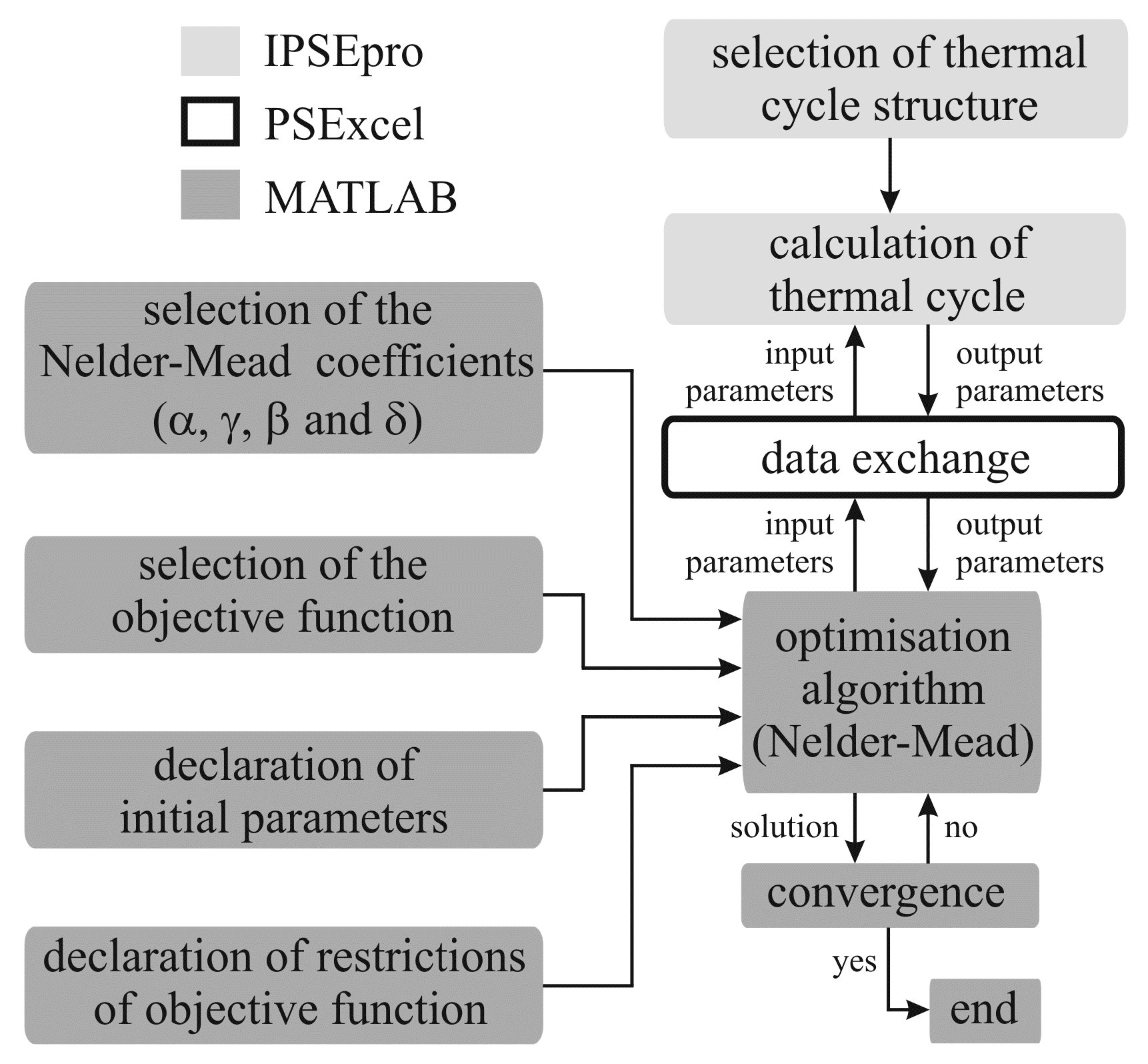 Power Plant Optimisation—Effective Use of the Nelder-Mead Approach