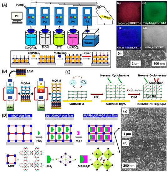 Metal–Organic Framework Thin Films: Fabrication, Modification, and