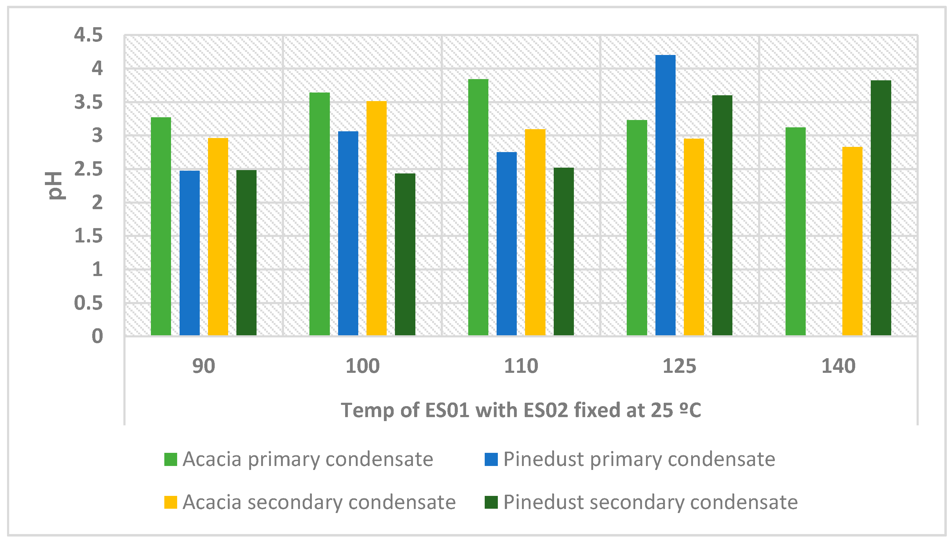 Processes Free Full Text Optimizing Yield And Quality Of Bio Oil A Comparative Study Of Acacia Tortilis And Pine Dust Html