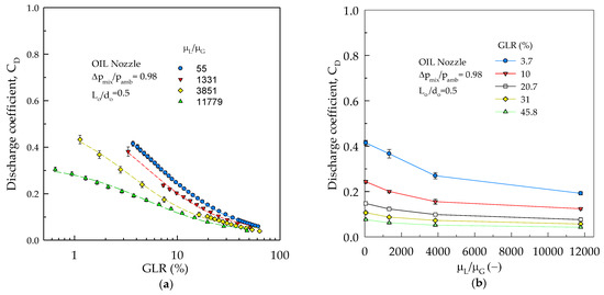 Processes Free Full Text The Effect Of Geometrical Operational Mixing Methods And Rheological Parameters On Discharge Coefficients Of Internal Mixing Twin Fluid Atomizers Html