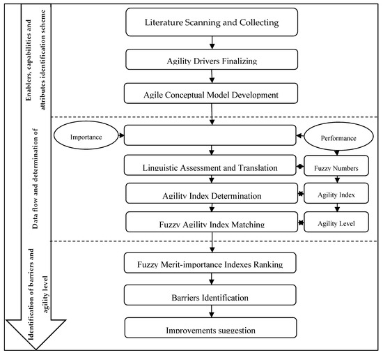 Processes Free FullText Assessment of Supply Chain Agility to