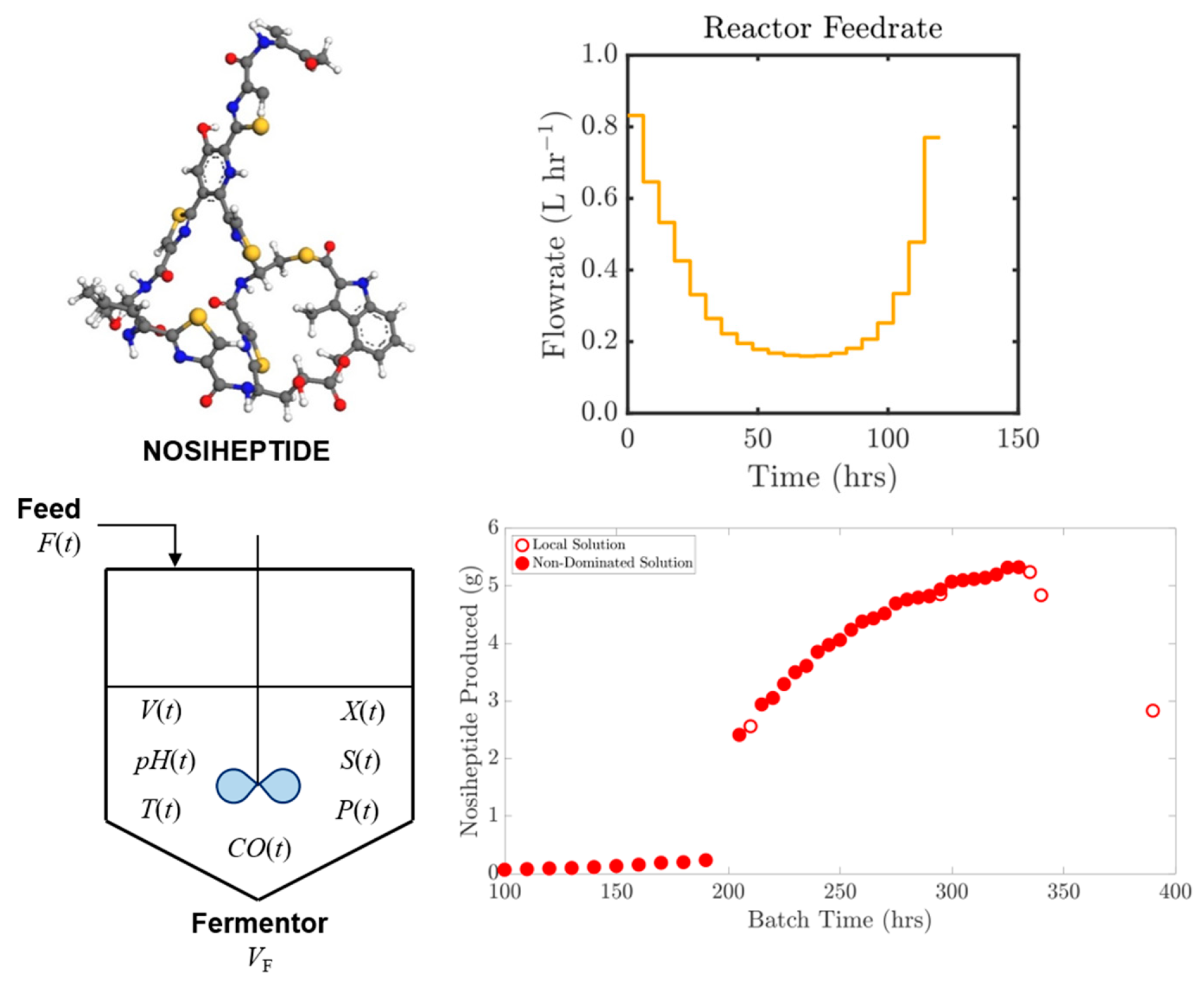 Processes Free Full Text Dynamic Optimization Of A Fed Batch Nosiheptide Reactor Html