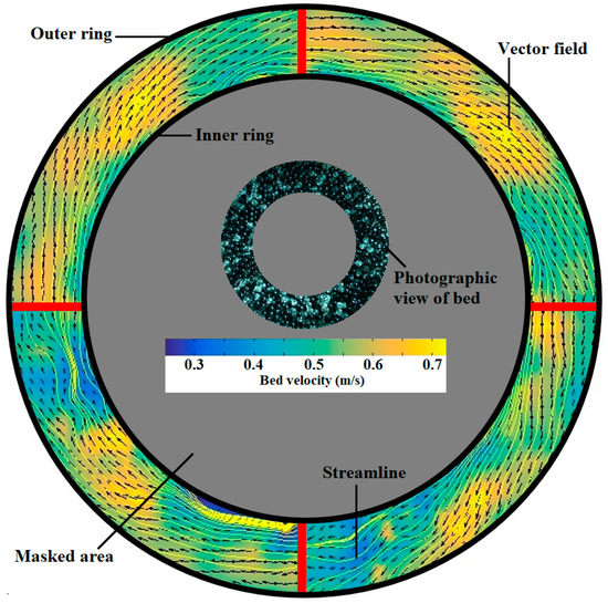 Processes Special Issue Recent Advances in Fluidized Bed
