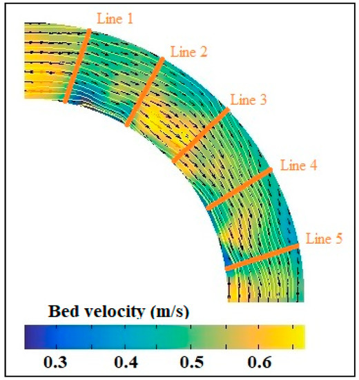 Processes Special Issue Recent Advances in Fluidized Bed