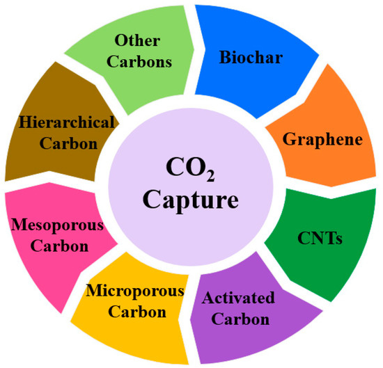 Efficacies of Carbon-Based Adsorbents for Carbon Dioxide Capture