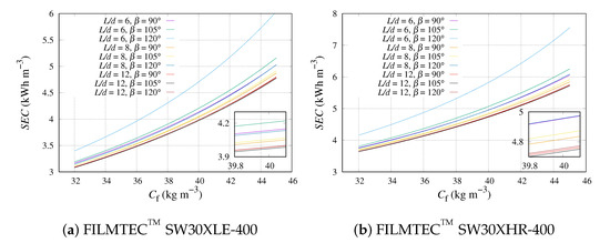 Performance Assessment of SWRO Spiral-Wound Membrane Modules with ...