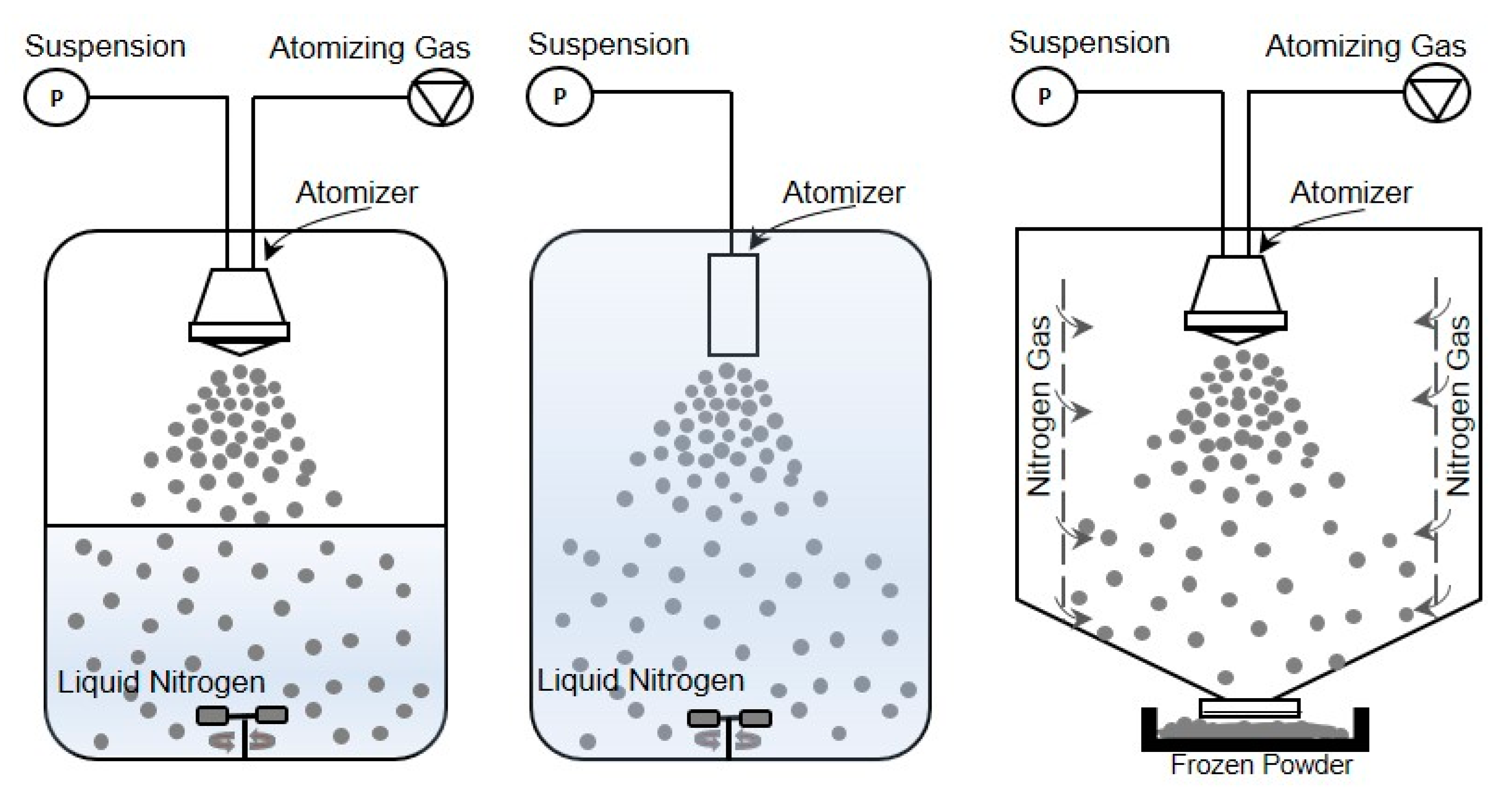 Processes Free FullText Spray FreezeDrying as a Solution to