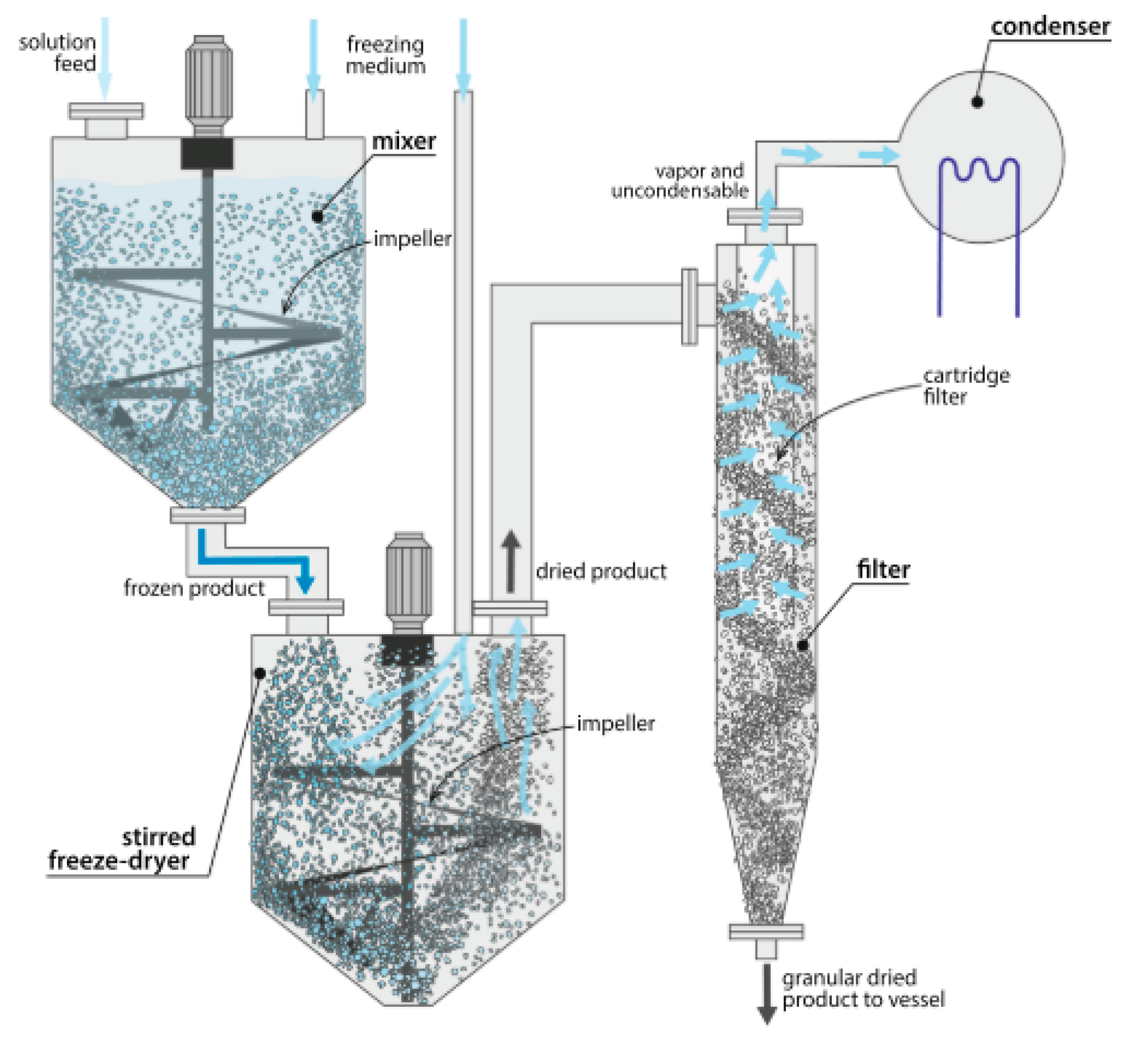 Freeze Dryers Production Units  Pharmaceutical Manufacturing