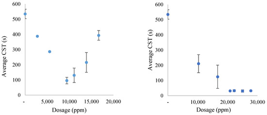 Parameters and results of coagulation assisted by Flopam flocculant 2 mg/l