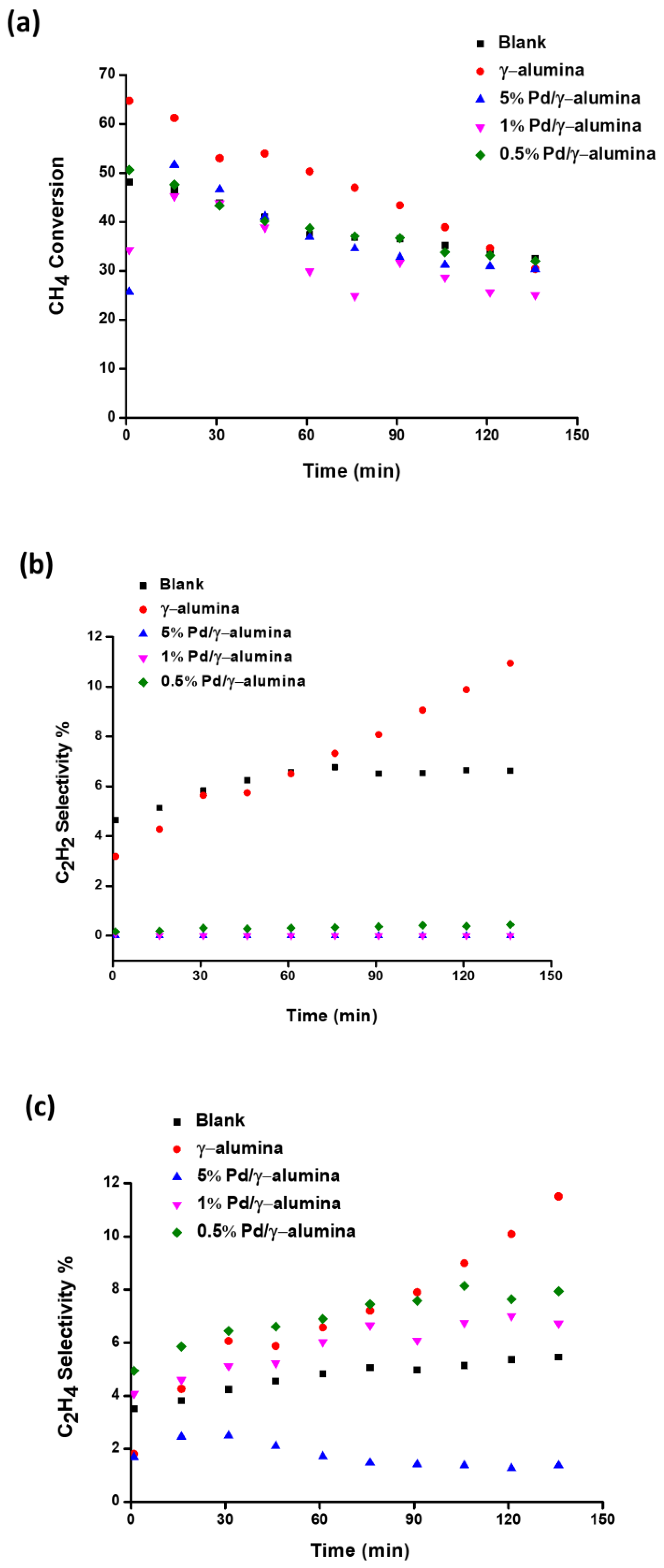 Processes Free Full Text Plasma Catalytic Conversion Of Ch4 To Alkanes Olefins And H2 In A Packed Bed Dbd Reactor Html Processes Free Full Text Plasma Catalytic Conversion Of Ch4 To Alkanes Olefins And H2 In A Packed Bed Dbd Reactor Html