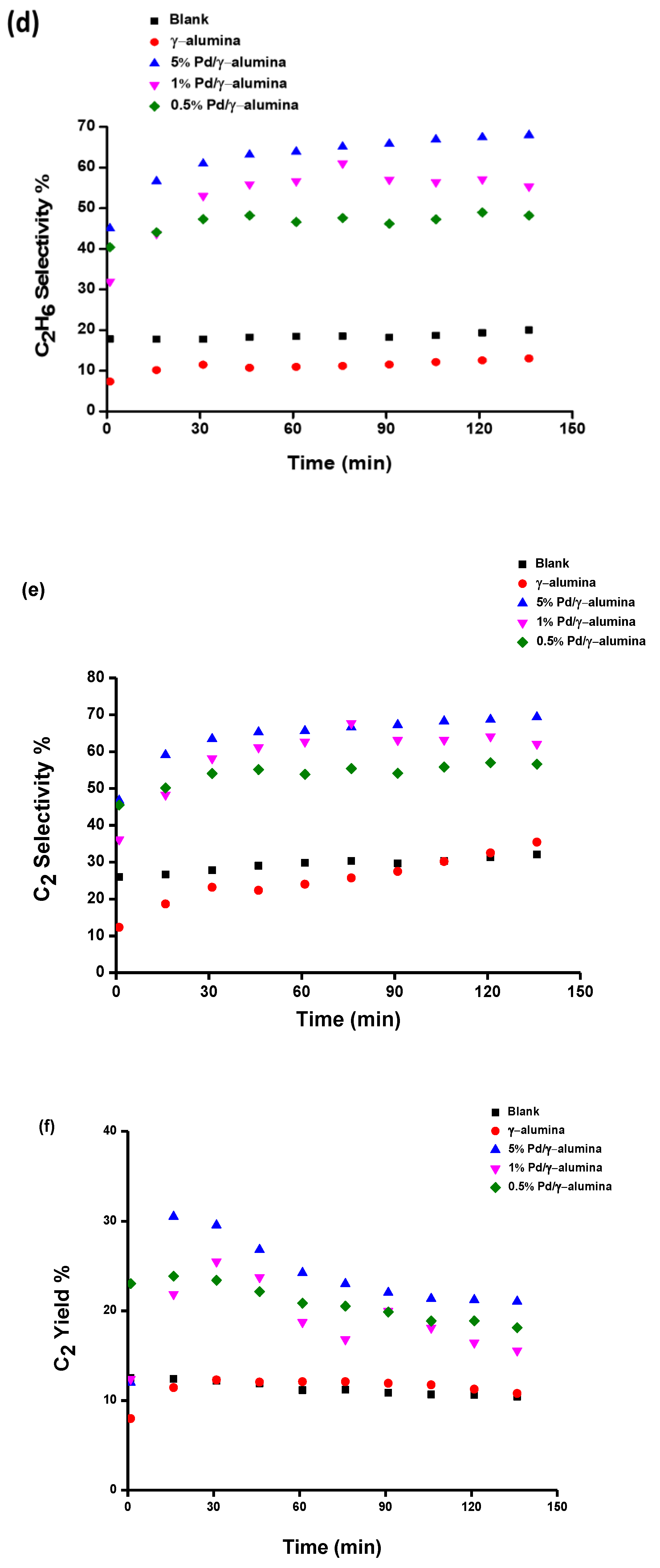 Processes Free Full Text Plasma Catalytic Conversion Of Ch4 To Alkanes Olefins And H2 In A Packed Bed Dbd Reactor Html
