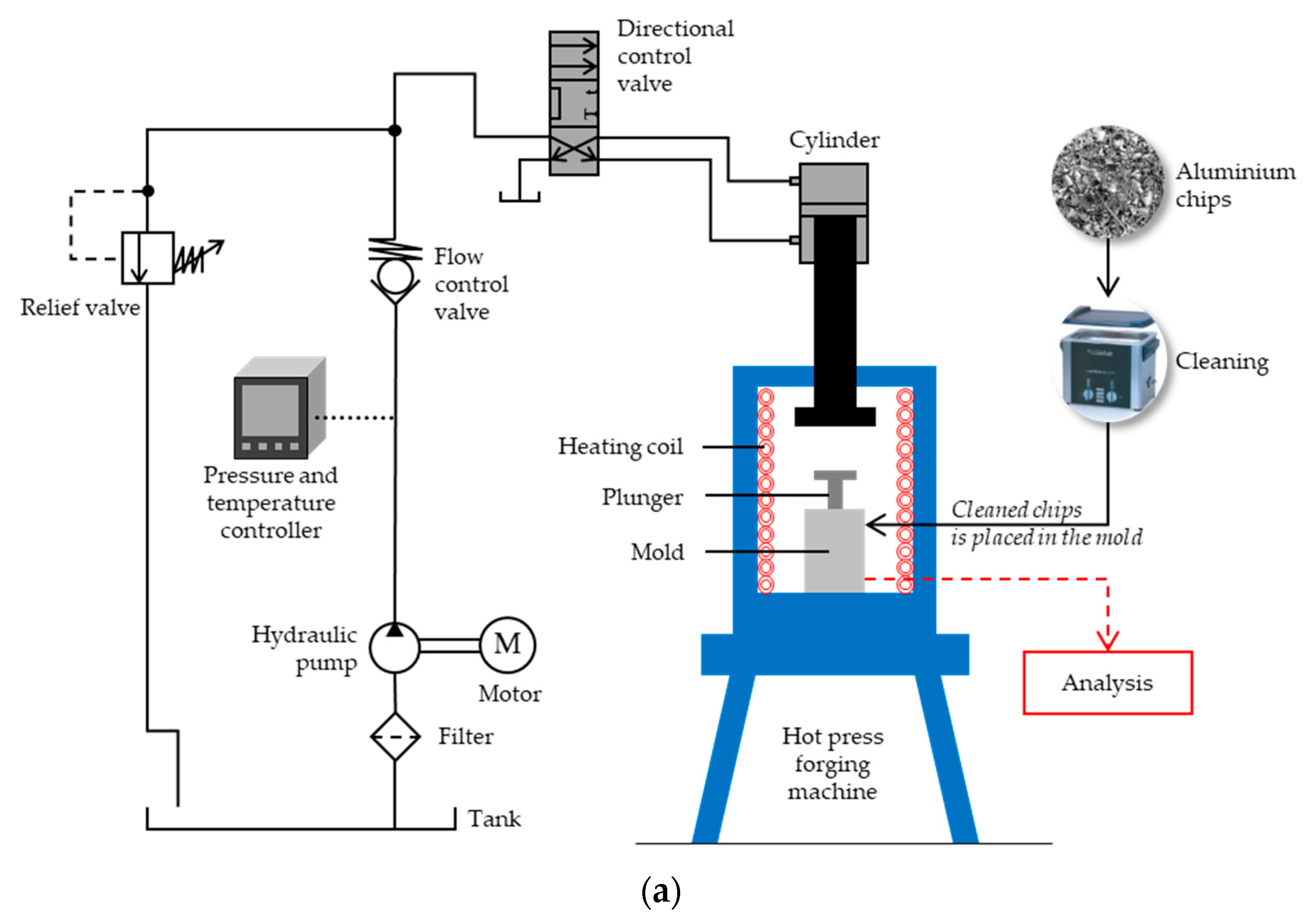 Pressure processing. Pressing process. The diagram below shows the Recycling process of Aluminium cans.. Hot Press scheme. Heating devices for Metal processing by Pressure.