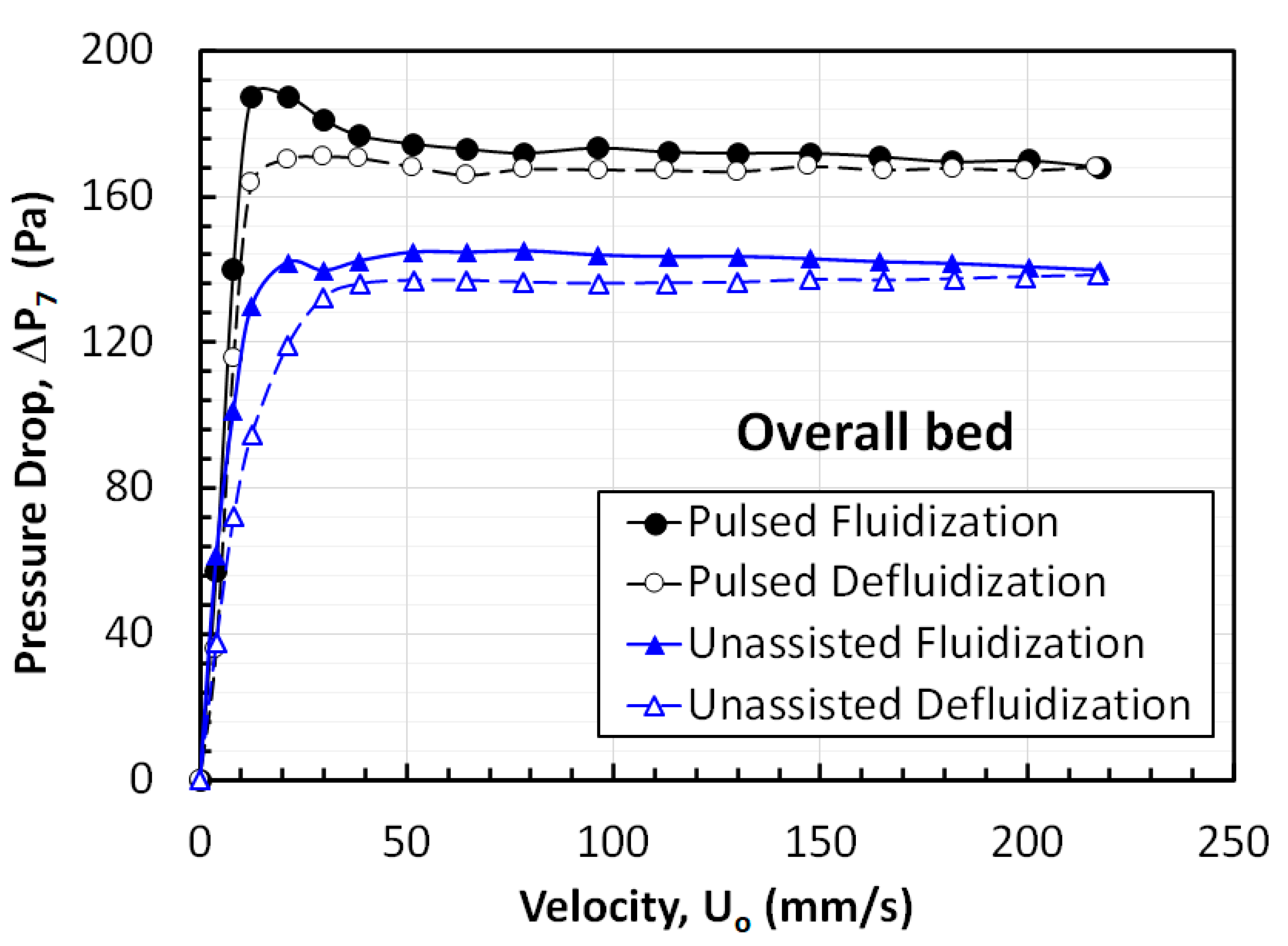 Processes Free FullText Hydrodynamics of Pulsed Fluidized Bed of