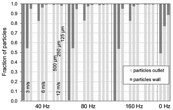 Processes Free Full Text Pulsed Multiphase Flows Numerical Investigation Of Particle Dynamics In Pulsating Gas Solid Flows At Elevated Temperatures Html