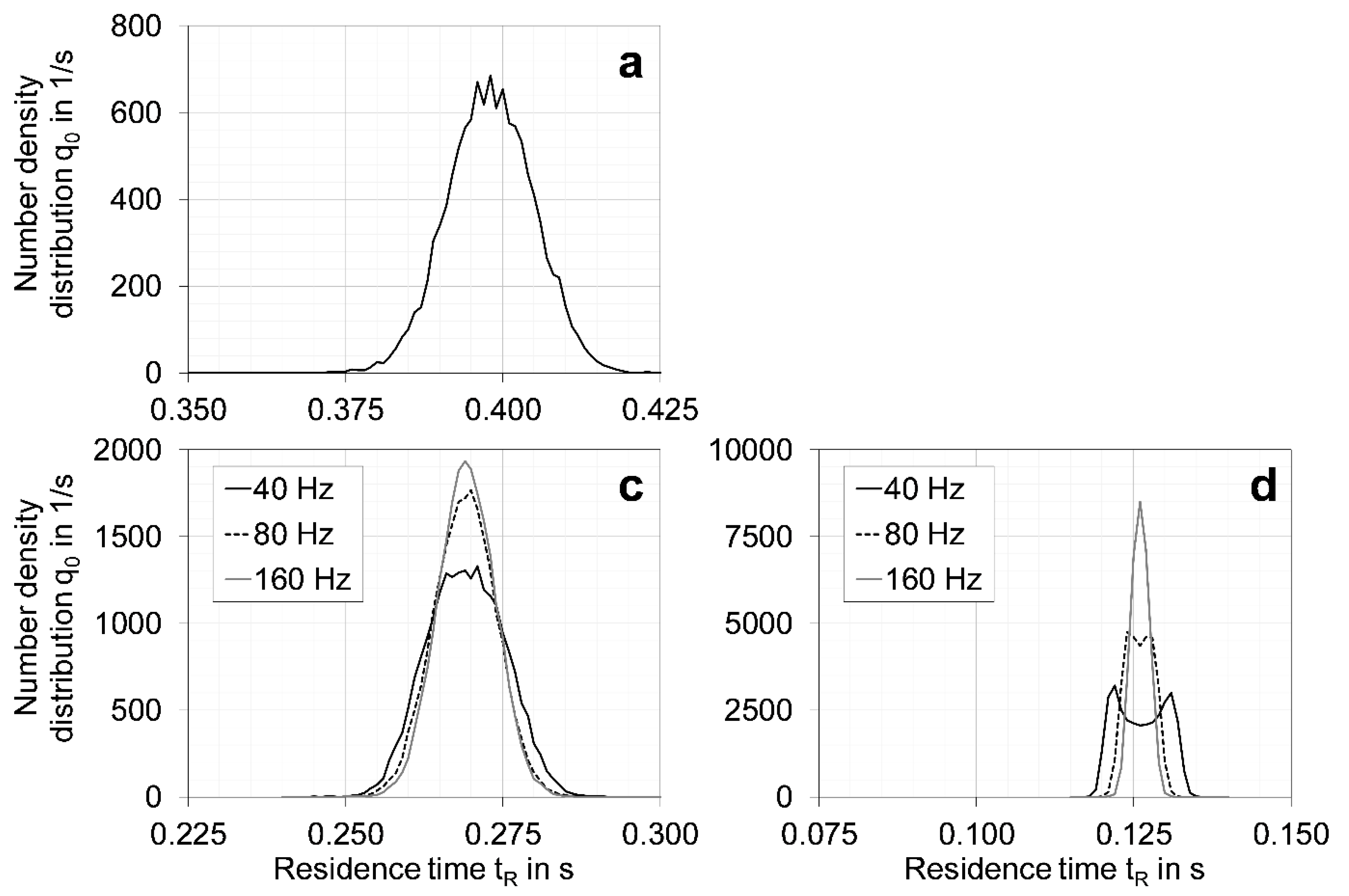 Processes Free Full Text Pulsed Multiphase Flows Numerical Investigation Of Particle Dynamics In Pulsating Gas Solid Flows At Elevated Temperatures Html