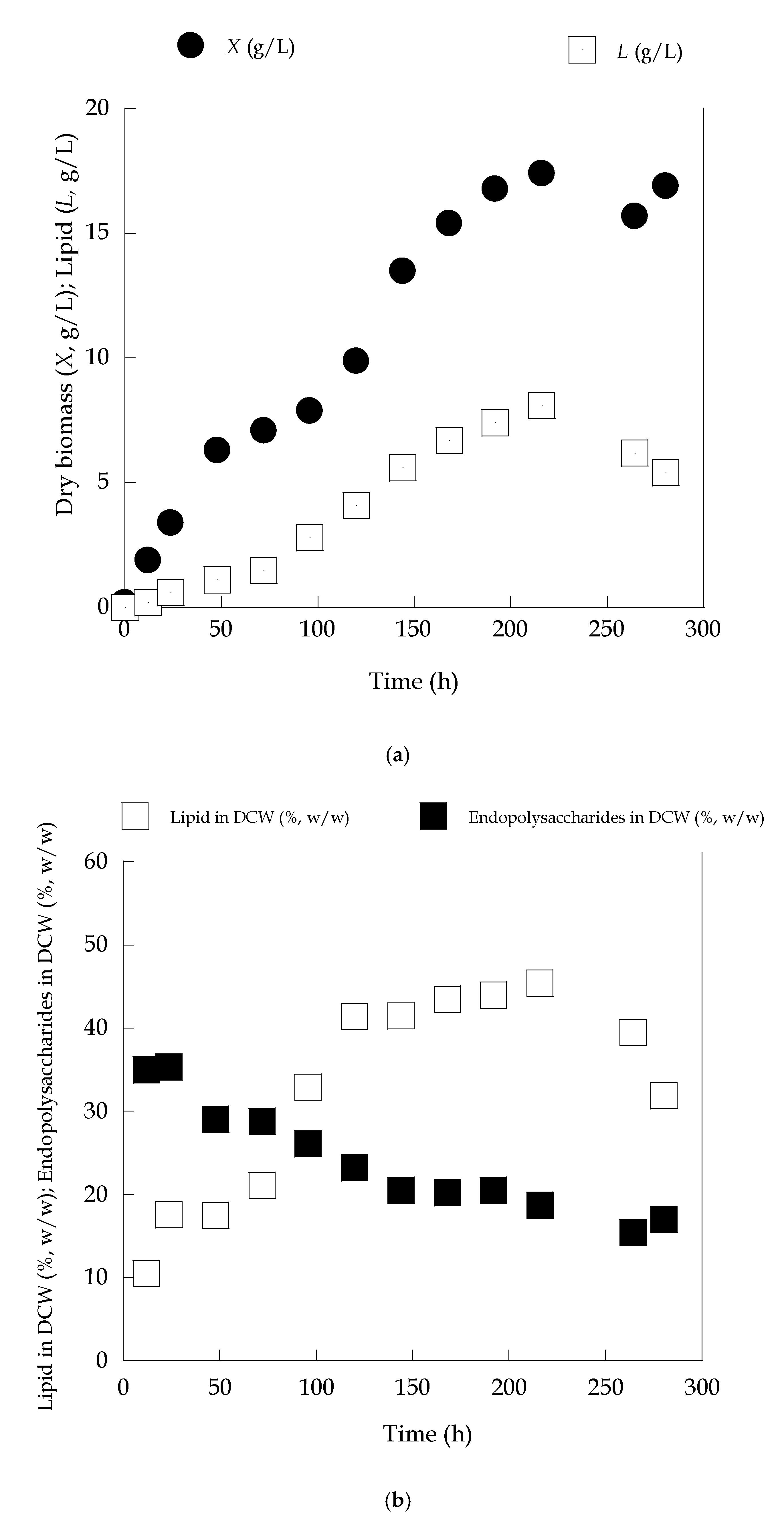 Processes Free Full Text Lipid Production By Yeasts Growing On Commercial Xylose In Submerged Cultures With Process Water Being Partially Replaced By Olive Mill Wastewaters Html