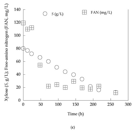 Processes Free Full Text Lipid Production By Yeasts Growing On Commercial Xylose In Submerged Cultures With Process Water Being Partially Replaced By Olive Mill Wastewaters Html