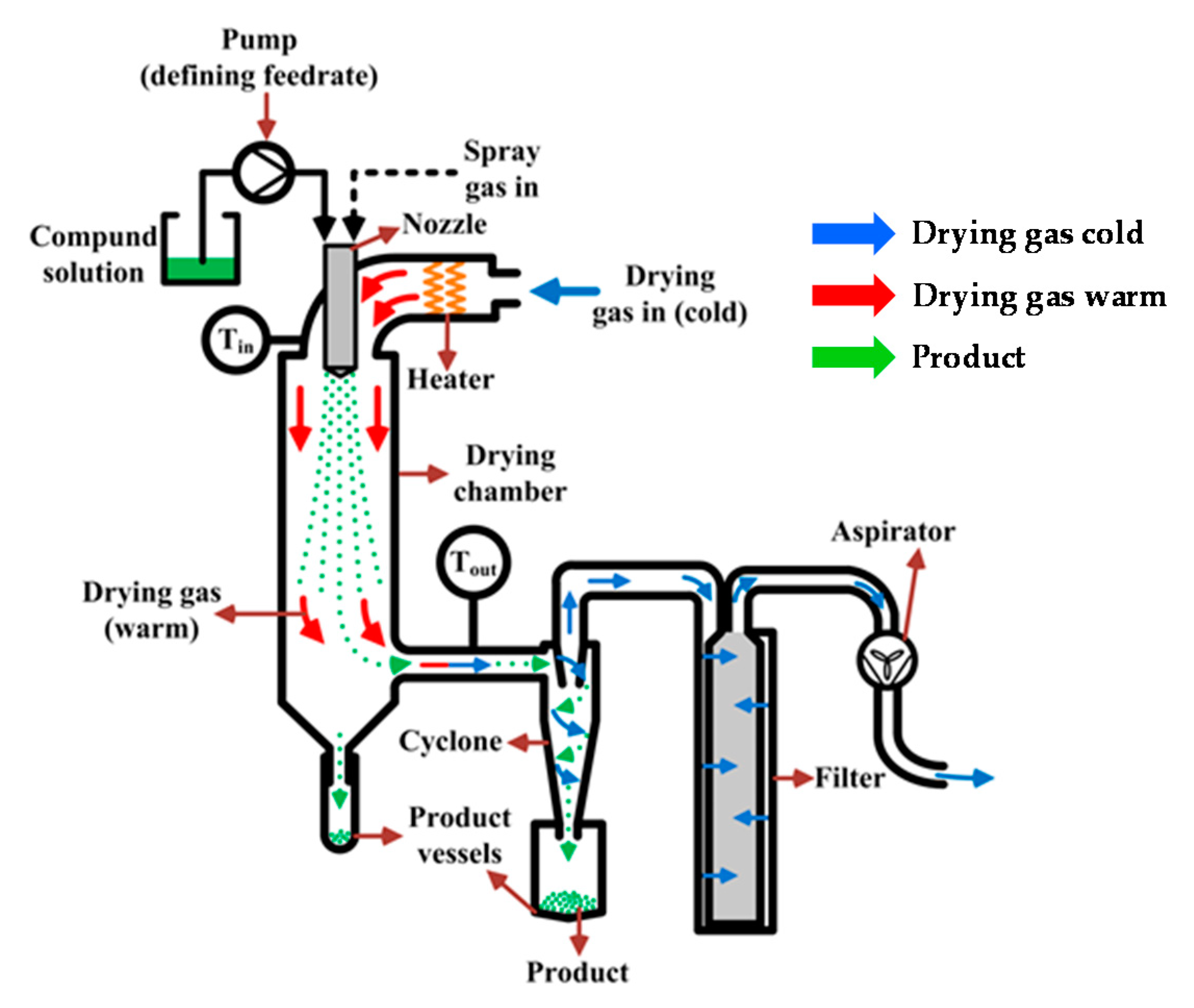 Processes Free FullText Encapsulation of Active Ingredients in