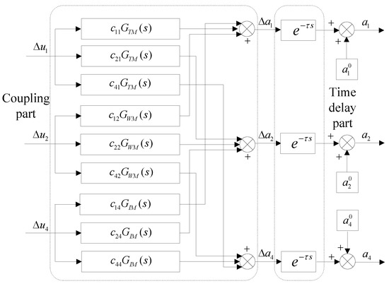 Decoupling Adaptive Smith Prediction Model of Flatness Closed-Loop ...