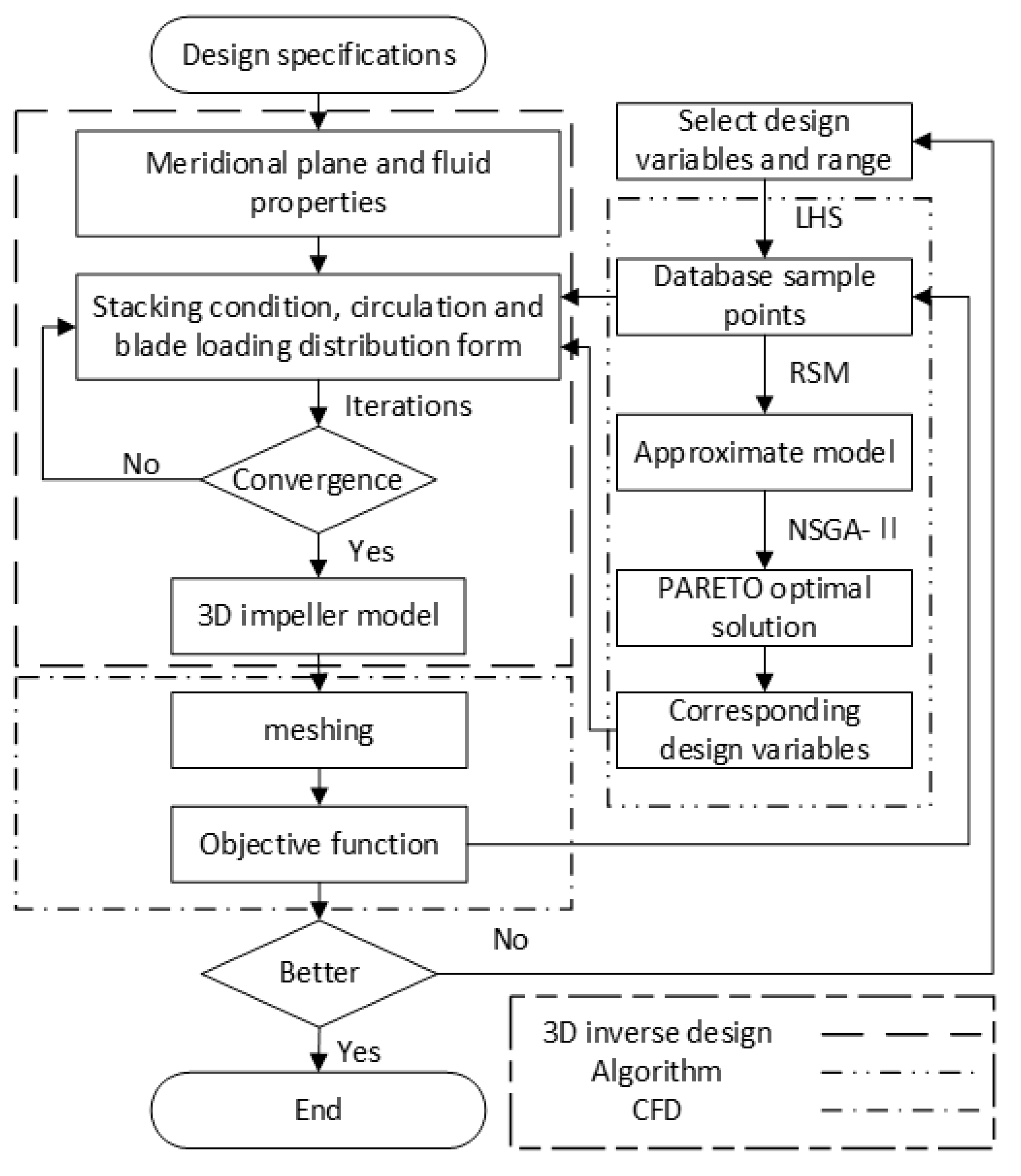Processes | Free Full-Text | Comprehensive Improvement of Mixed-Flow ...