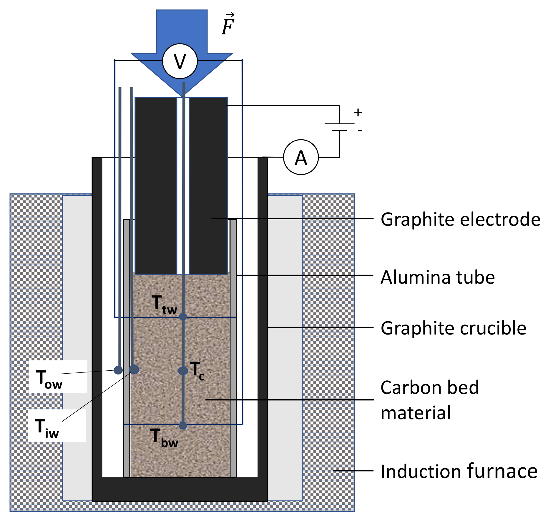Processes Free Full-Text | Electrical Resistivity of Carbonaceous Bed High Temperature