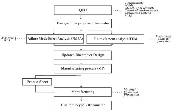 Processes Free Full Text Continuous Improvement Process In The Development Of A Low Cost Rotational Rheometer Html