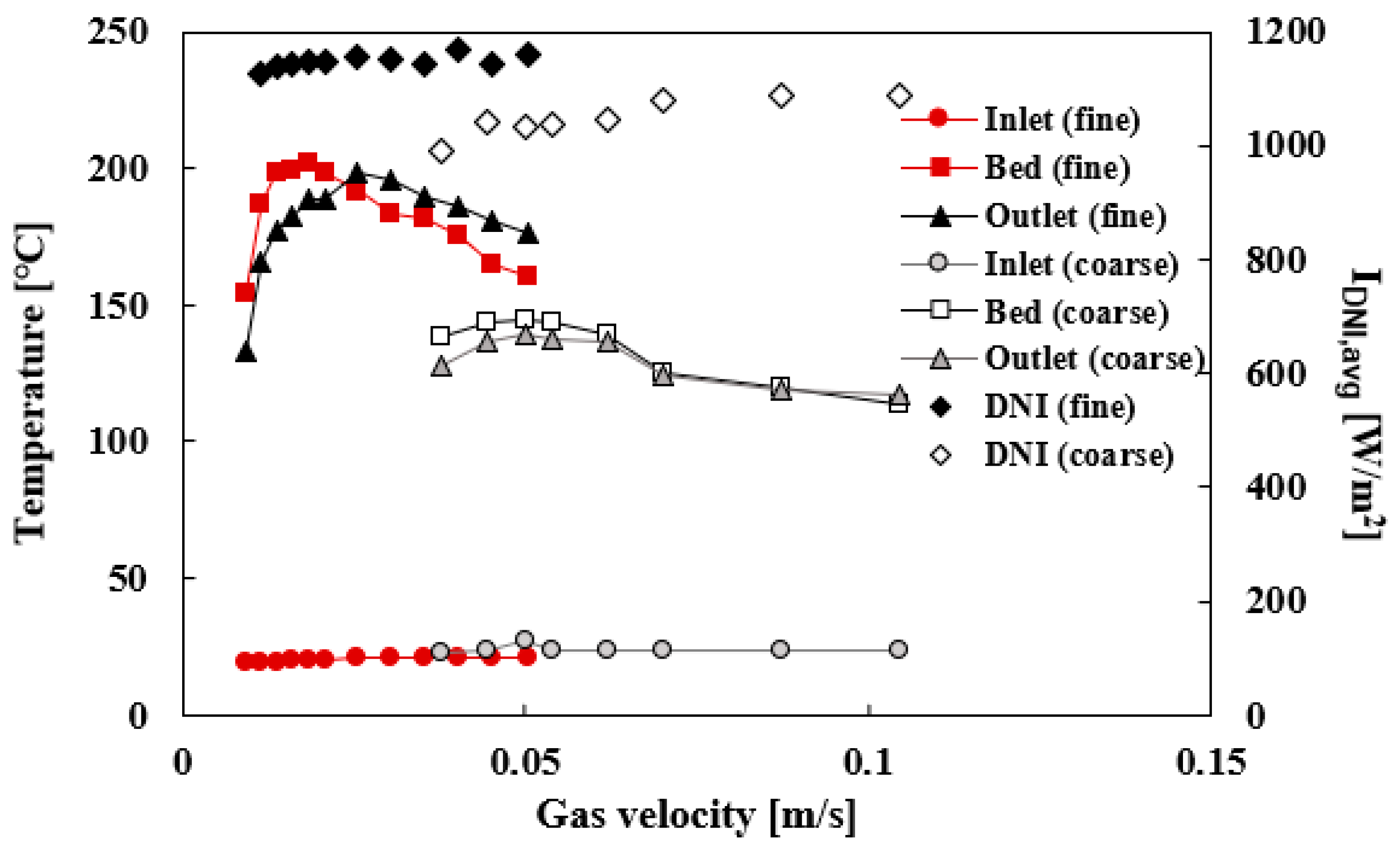 Effect of Bed Particle Size on Thermal Performance of a Directly ...
