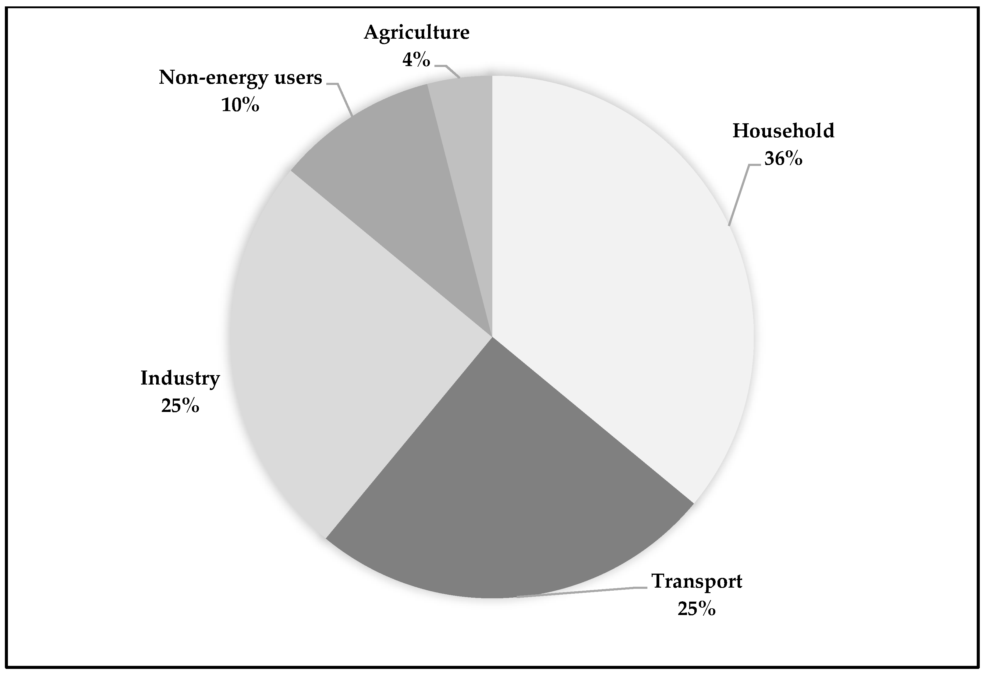 Processes Free Full Text An Overview Of Household Energy Consumption And Carbon Dioxide Emissions In Iran Html
