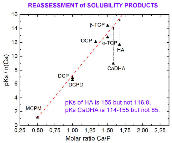 Processes Free Full Text Synthesis Of Calcium Orthophosphates By Chemical Precipitation In Aqueous Solutions The Effect Of The Acidity Ca P Molar Ratio And Temperature On The Phase Composition And Solubility Of