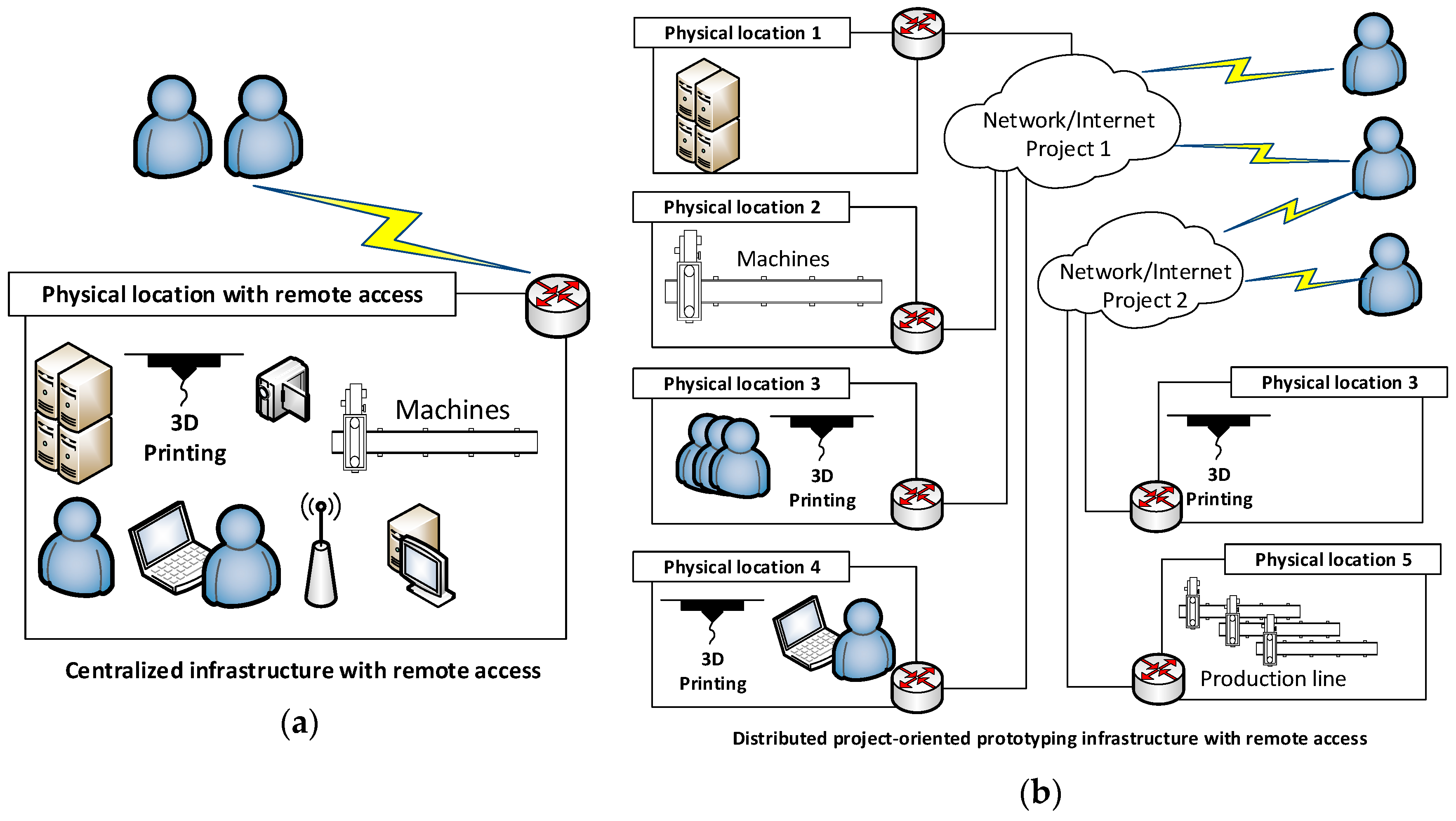 Integrated Design Network