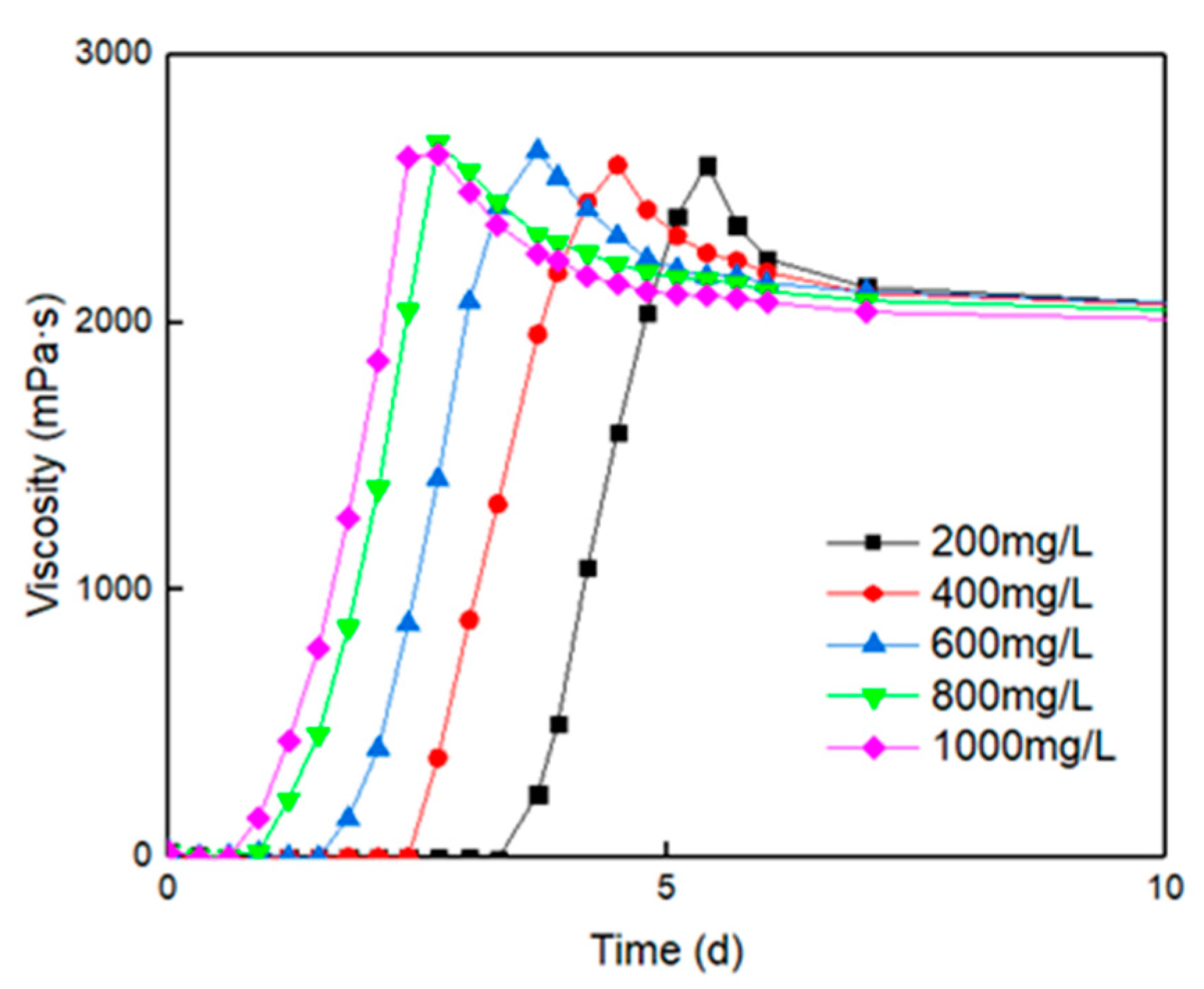 Processes 08 01021 g005